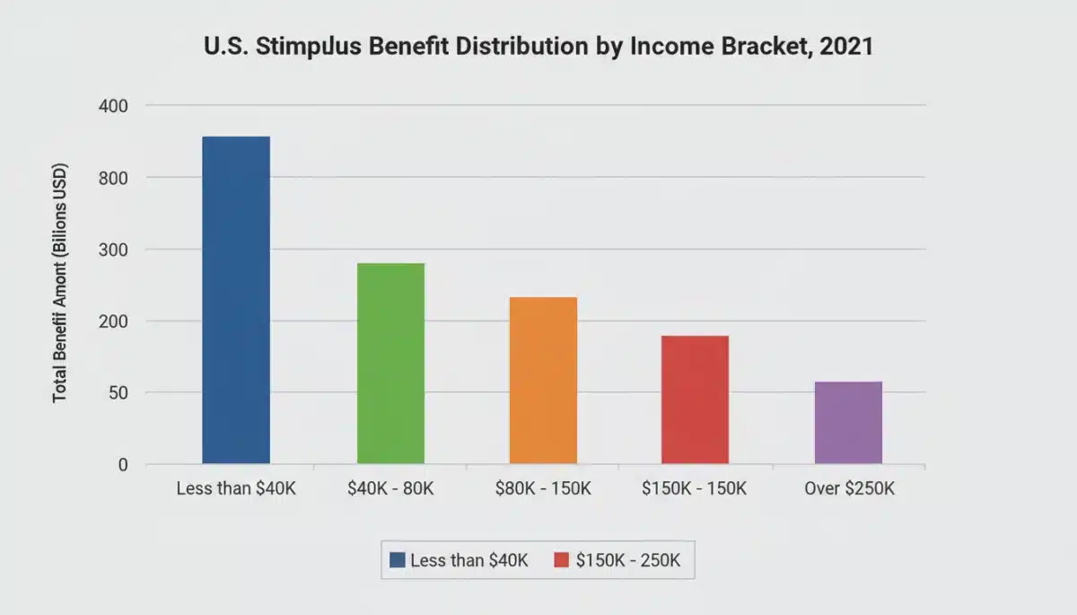 Chart illustrating the distribution of Federal Stimulus Package 2026 benefits across U.S. demographics.